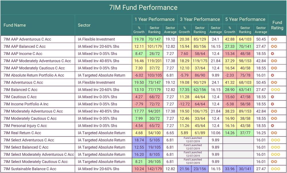 7IM Performance