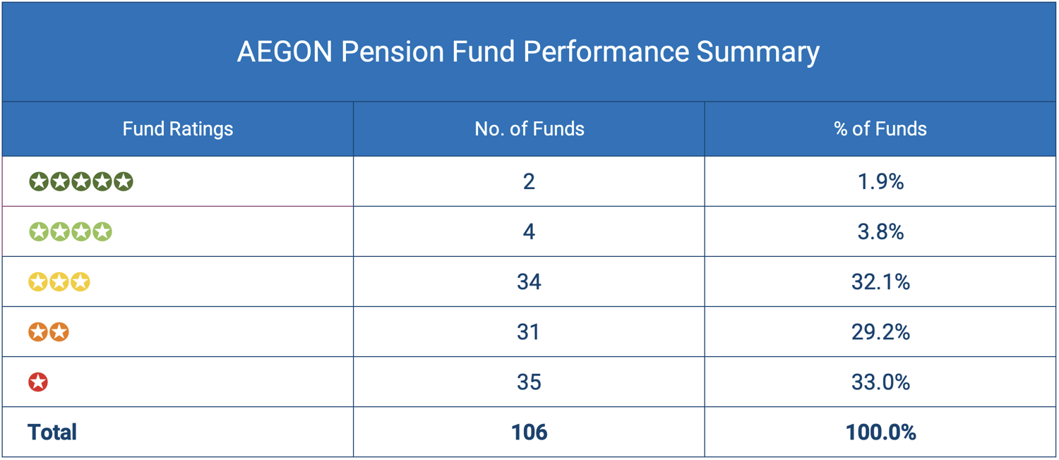 AEGON Pension Fund Performance Summary