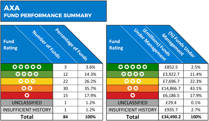 AXA fund performance summary