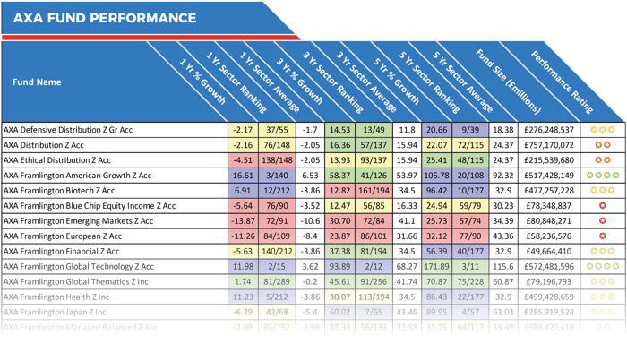 AXA fund performance