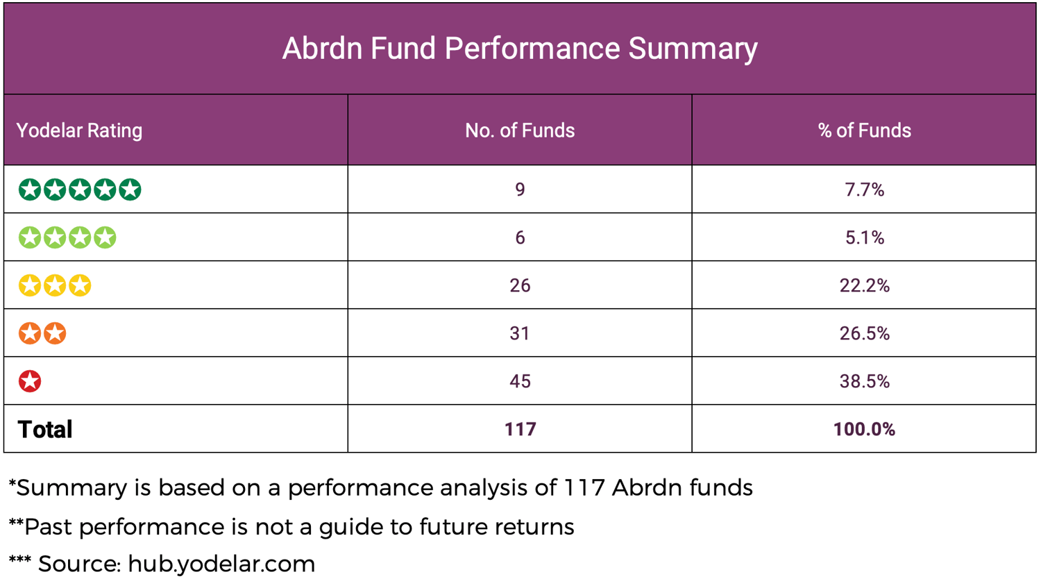 Abrdn Fund Performance Summary