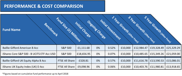 Active v passive performance comparison