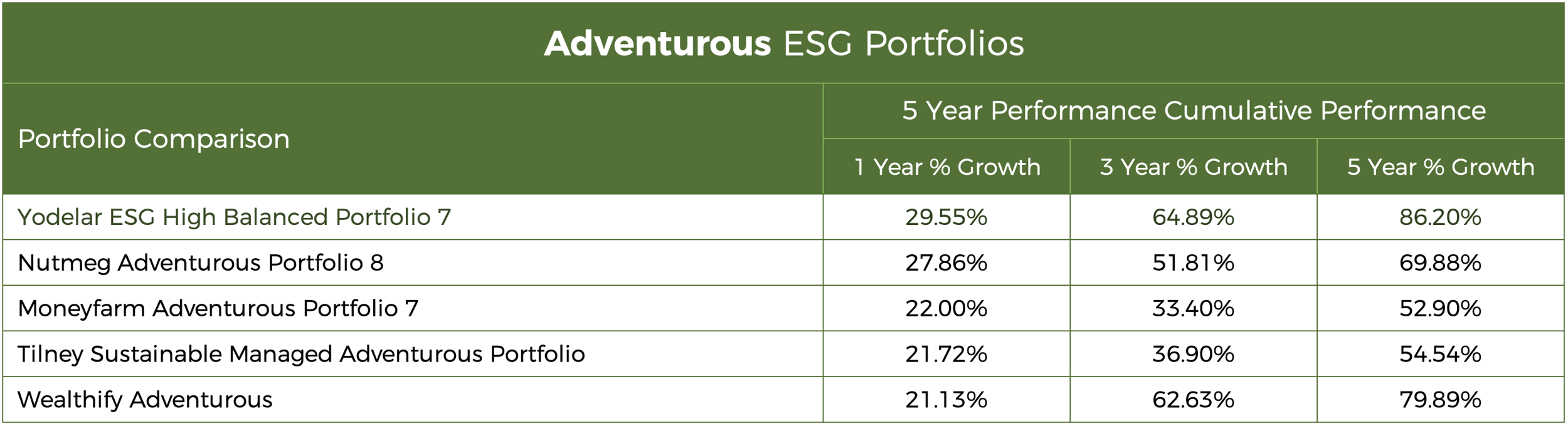 Adventurous - ESG Portfolio Comparison