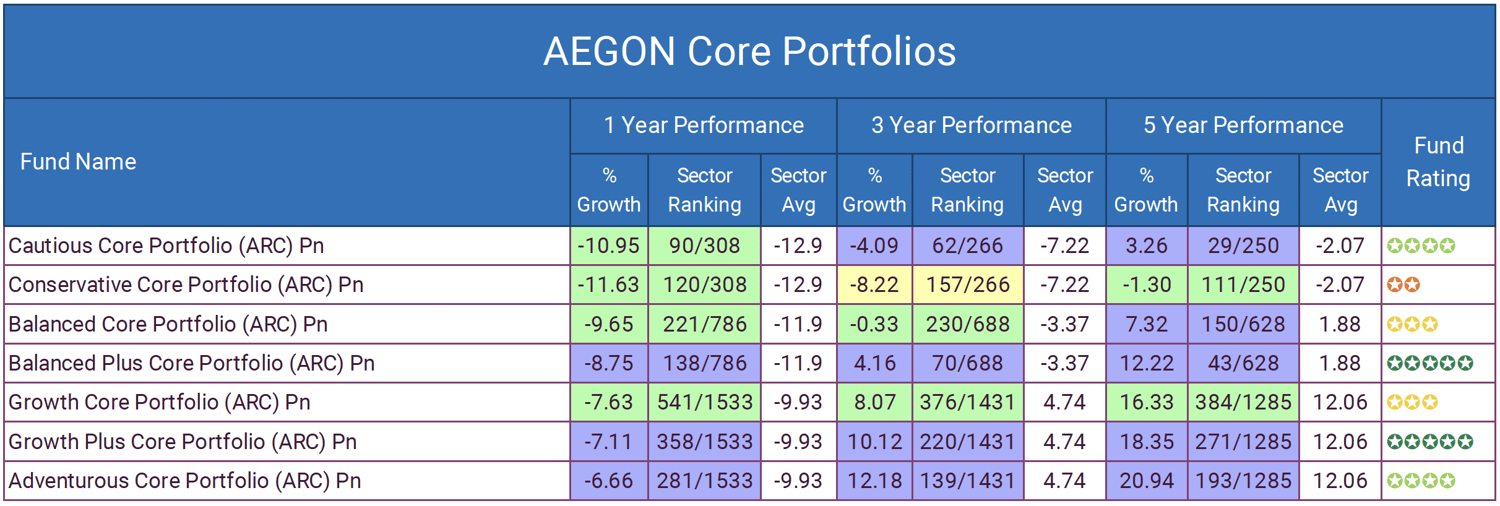 Aegon Core Portfolios