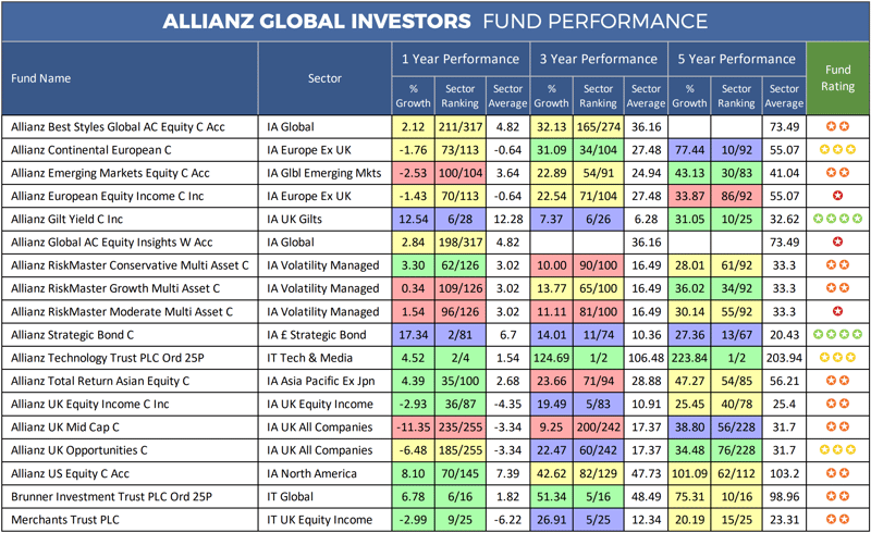 Allianz Global Investors Fund Performance