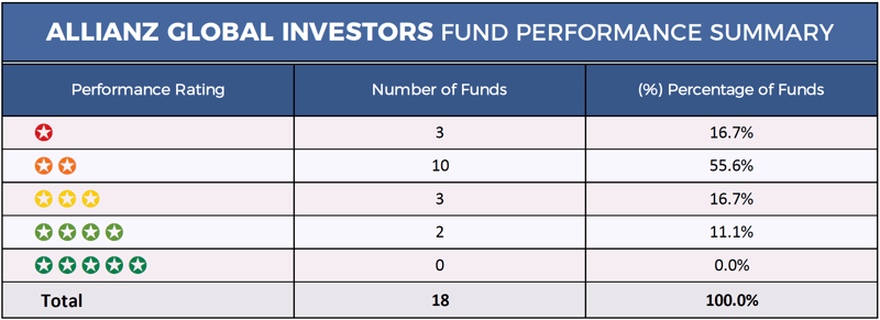 Allianz Global Investors Summary