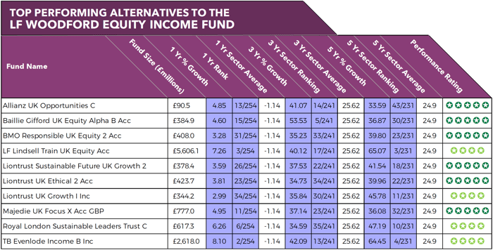 Alternatives to LF Woodford Equity Income Fund