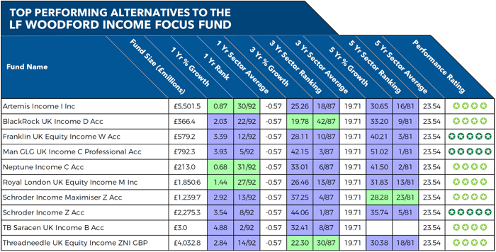 Alternatives to LF Woodford Income Focus fund