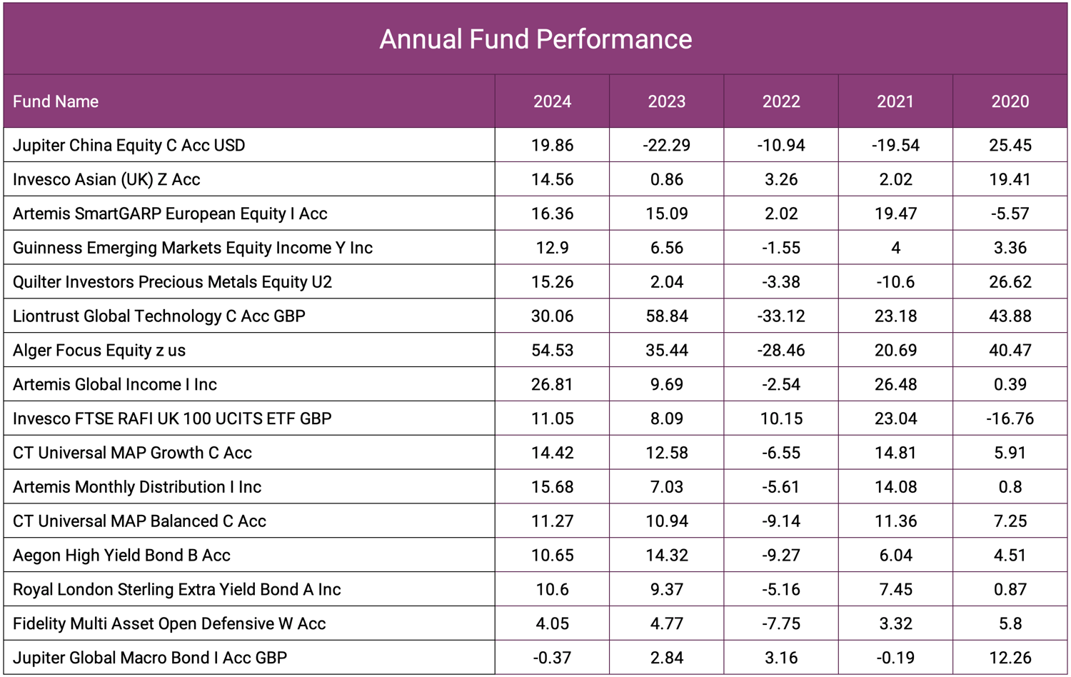 Annual Fund Performance Risk Rated
