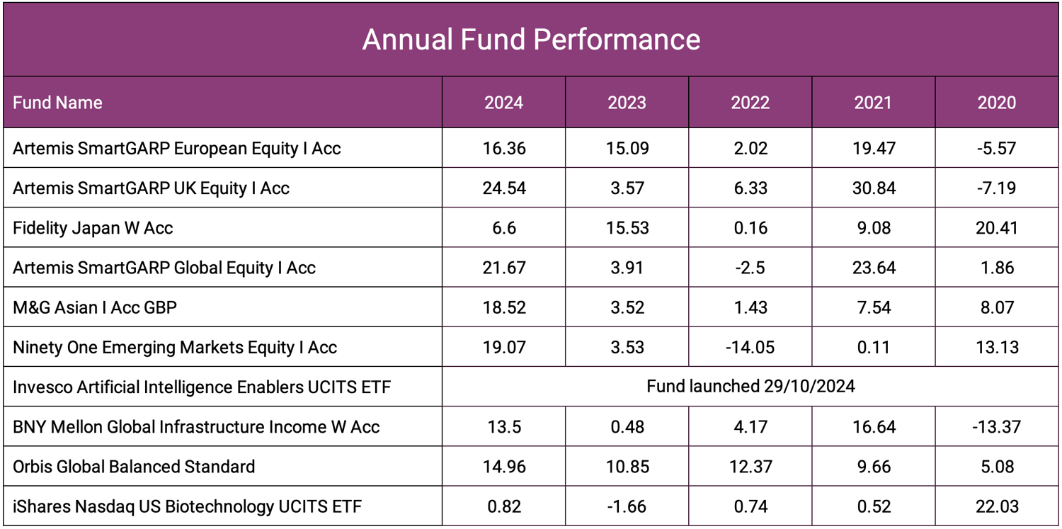 Annual Fund Performance-2