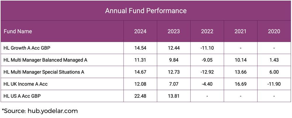 Annual Fund Performance
