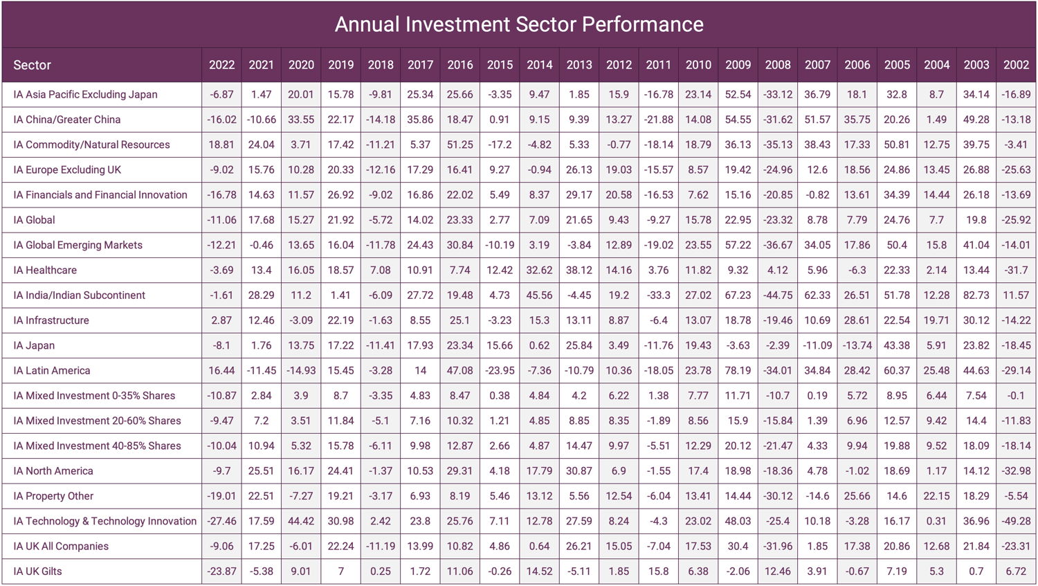 Annual Investment Sector Performance