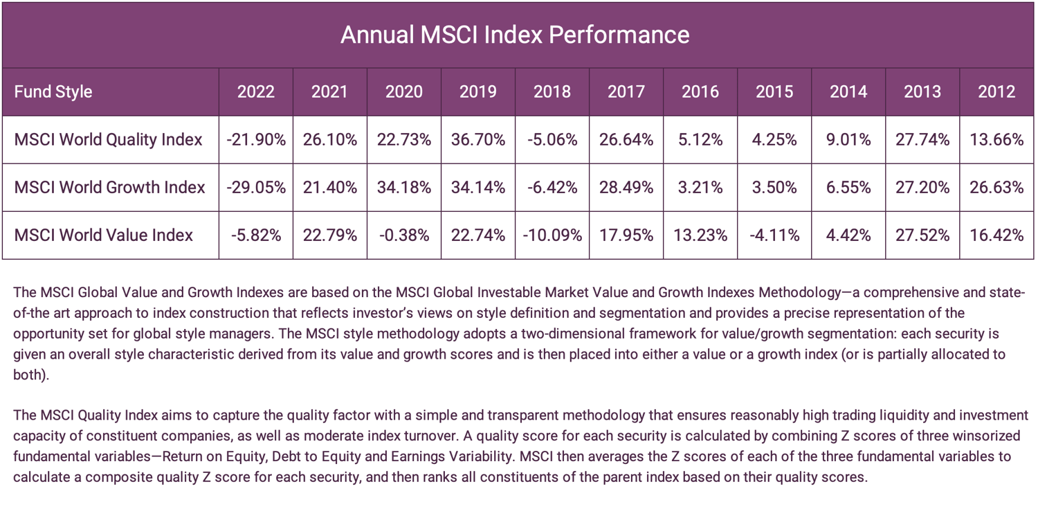 Annual MSCI Index Performance 