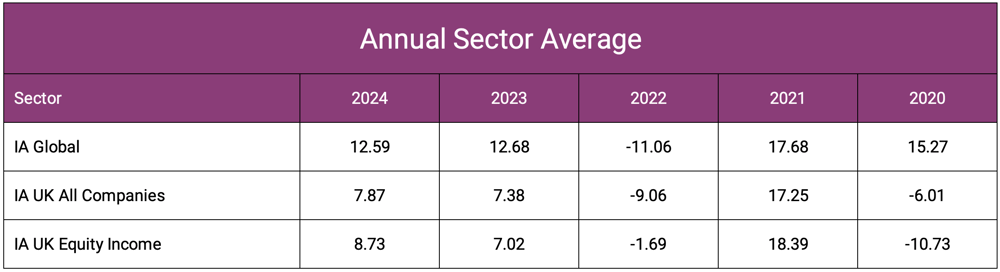 Annual Sector Average Performance