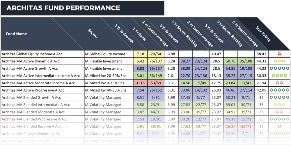 Architas Performance