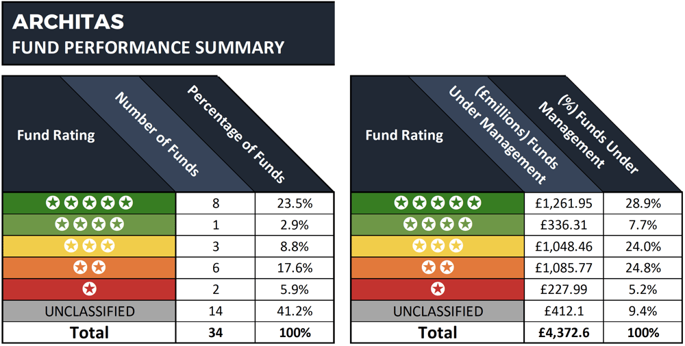 Architas Summary