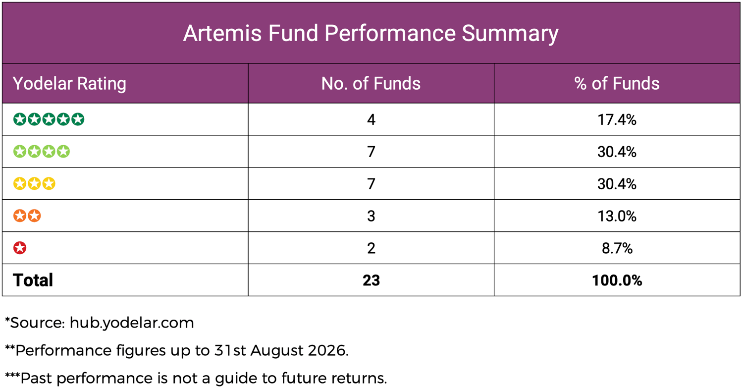 Artemis Fund Performance Summary-1