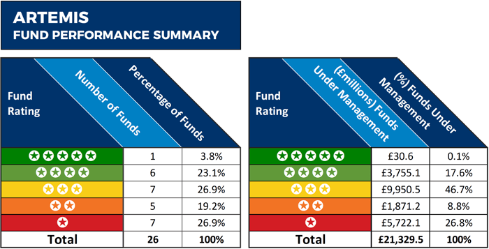 Artemis fund performance summary 2019