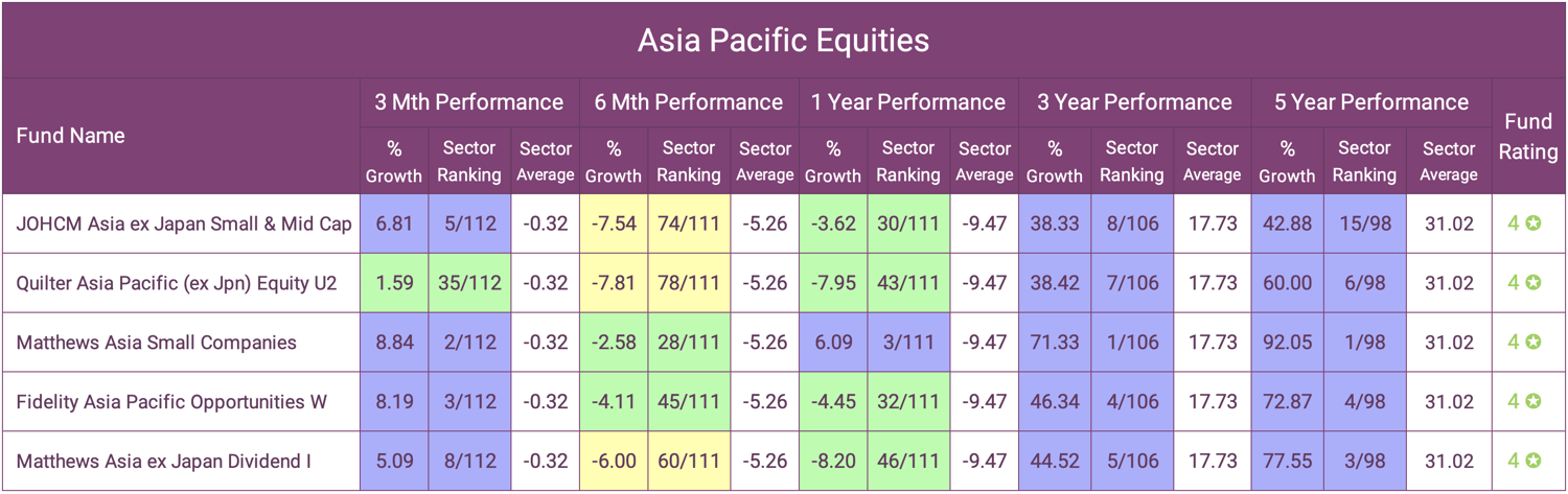 Asia Pacific Equities Best Funds-Jul-19-2022-02-59-56-31-PM