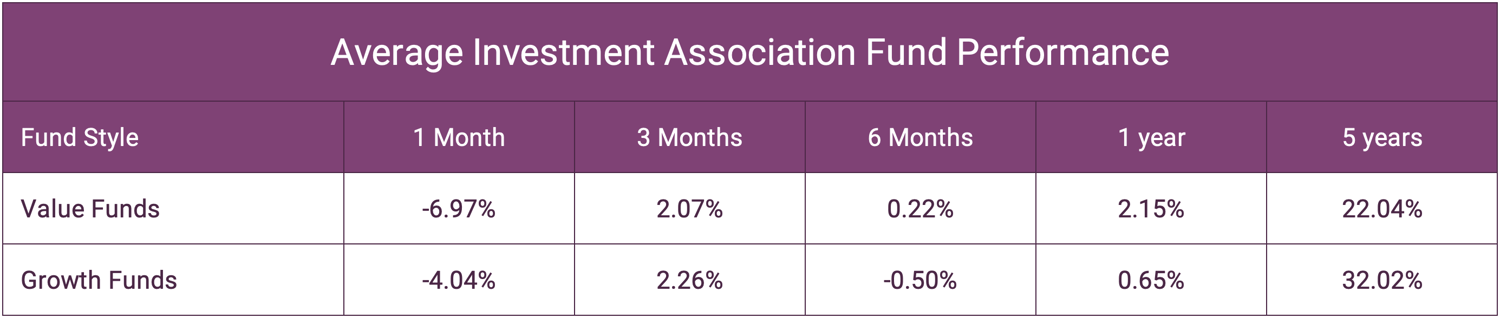 Average Investment Association Fund Performance