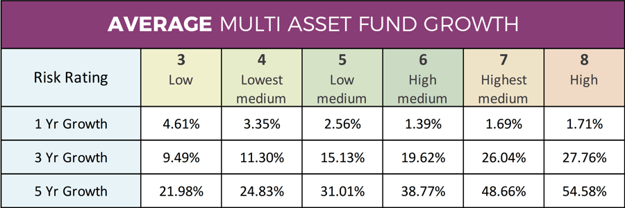 Average Multi Asset Fund Performance