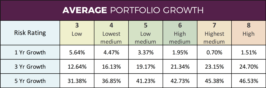 Average Portfolio Performance