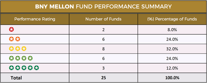 BNY Mellon fund performance summary