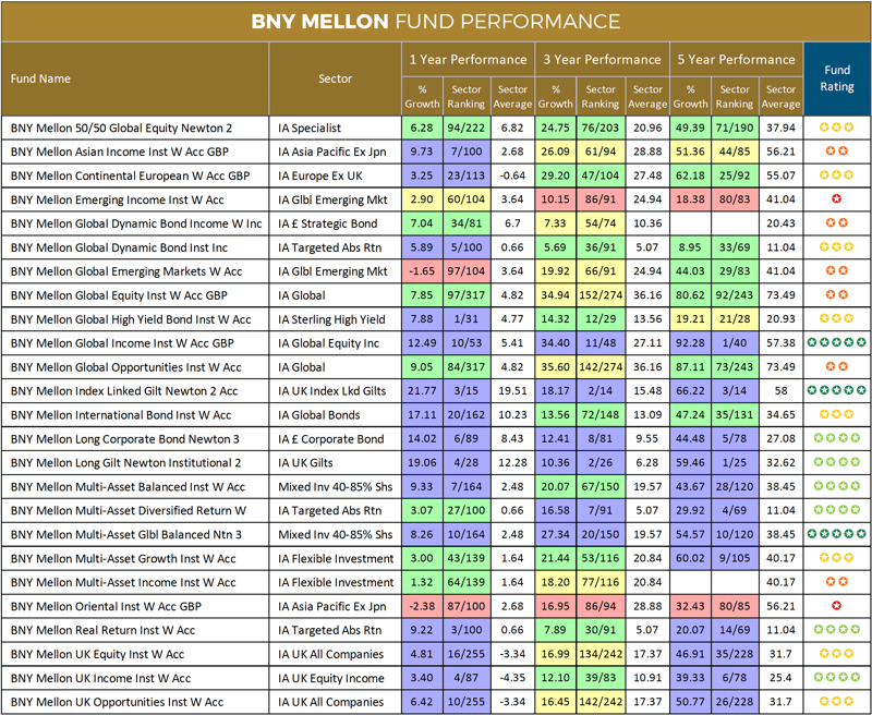 BNY Mellon fund performance