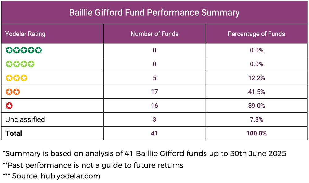 Baillie Gifford Fund Performance Summary-1