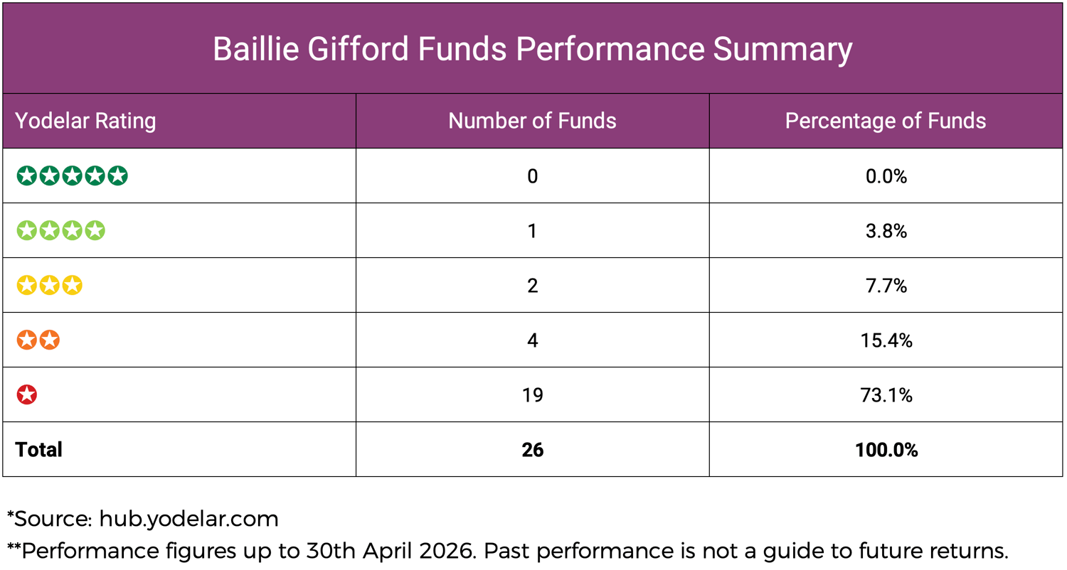 Baillie Gifford Funds Performance Summary