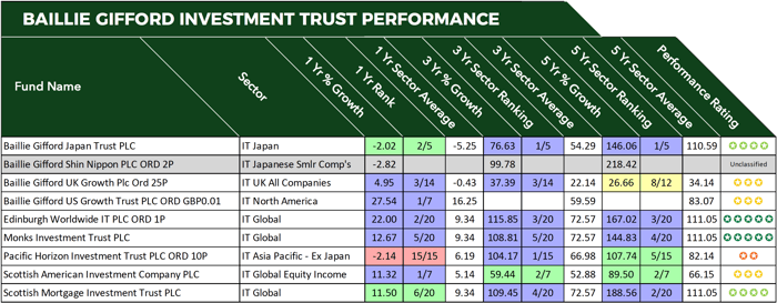 Baillie Gifford Investment Trusts