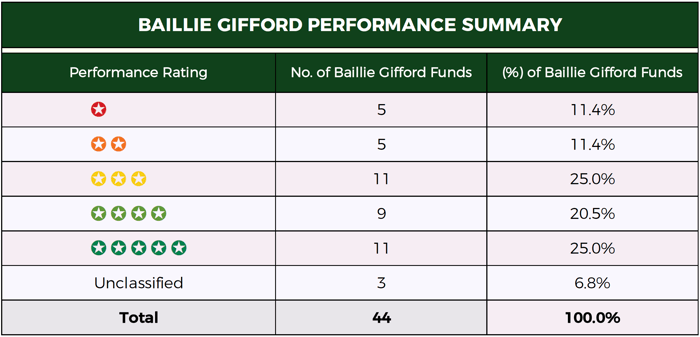 Baillie Gifford Summary