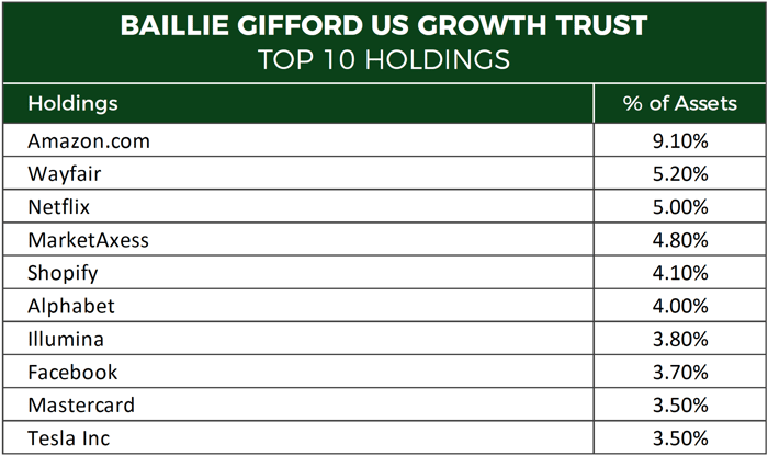 Baillie Gifford US Growth Trust