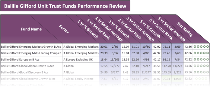 Baillie Gifford fund performance review 2018