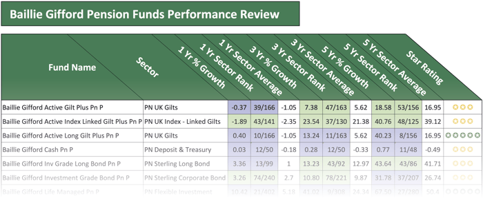 Baillie Gifford pension funds