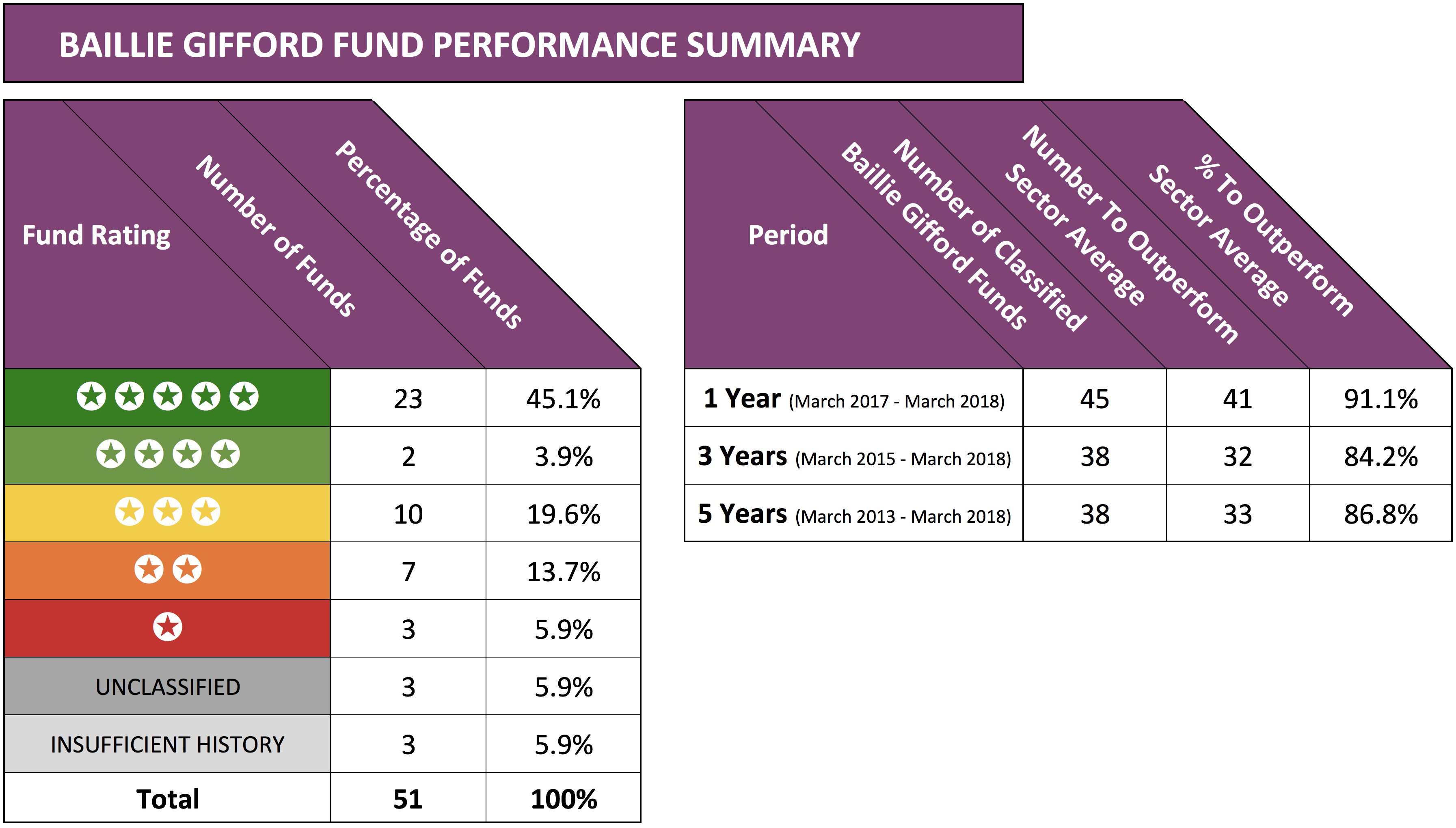 Baillie gifford performance summary