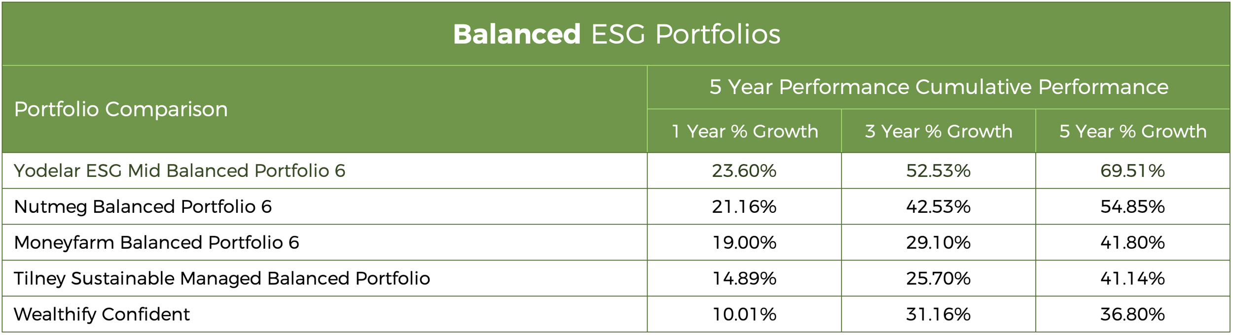 Balanced - ESG Portfolio Comparison