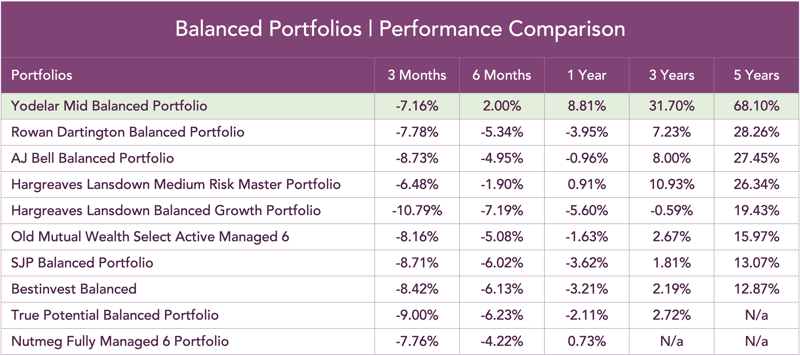 Balanced -portfolios