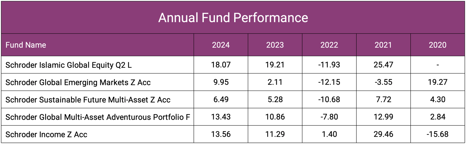 Best Annual Fund Performance