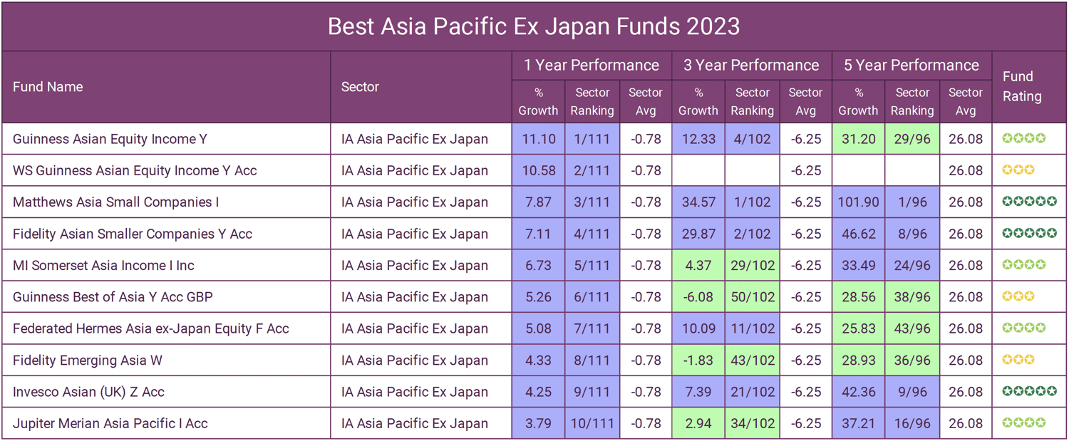 Best Asia Pacific Ex Japan Funds 2023