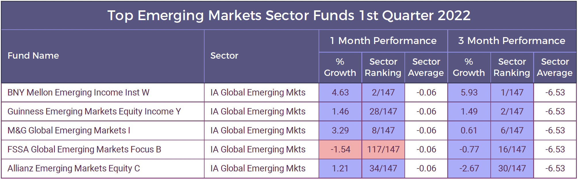 Best Emerging Market Funds