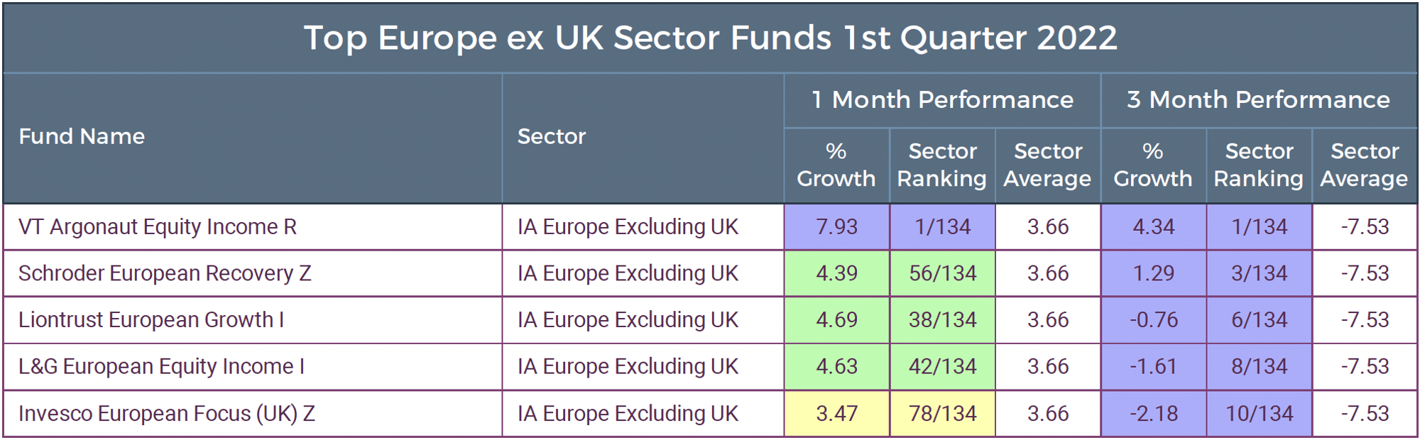 Best Europe ex UK Equity Funds