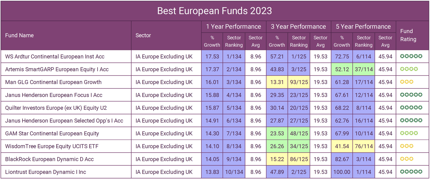 Best European Funds 2023