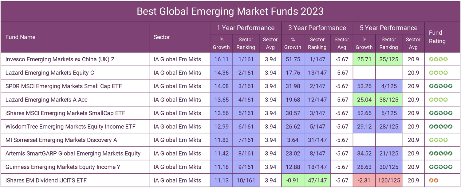Best Global Emerging Market Funds 2023