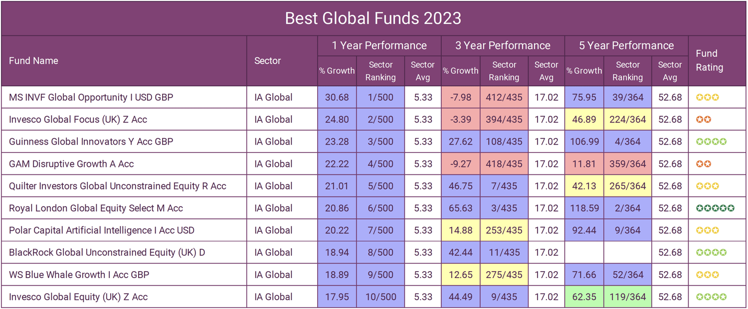Best Global Funds 2023