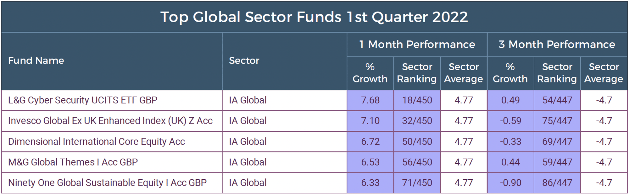 Best Global Funds