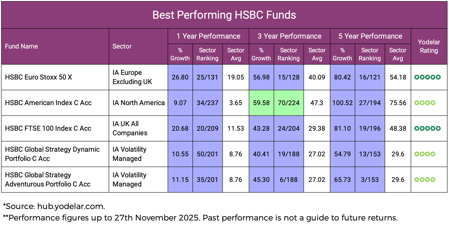 Best HSBC Investment Funds