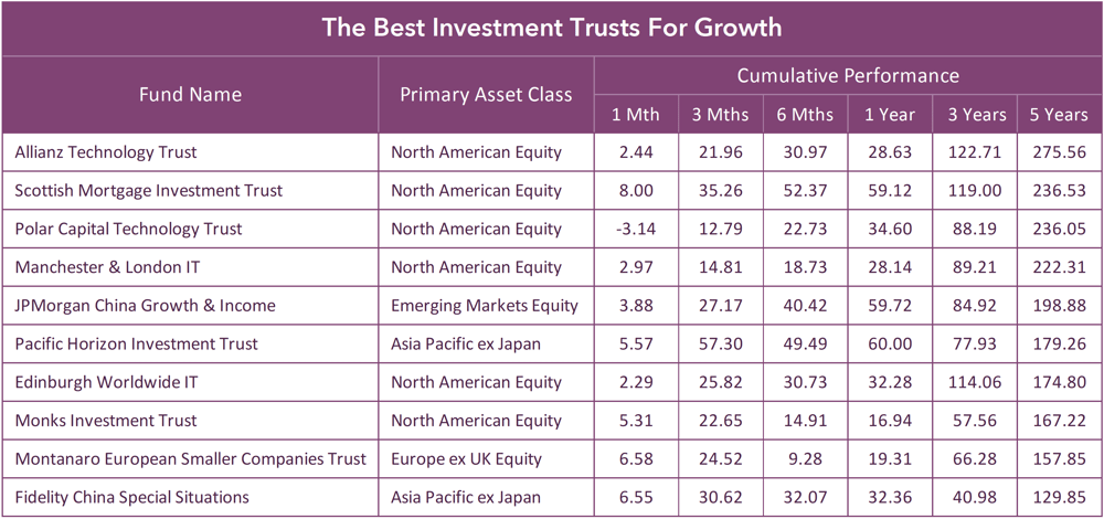 Best Investment Trusts