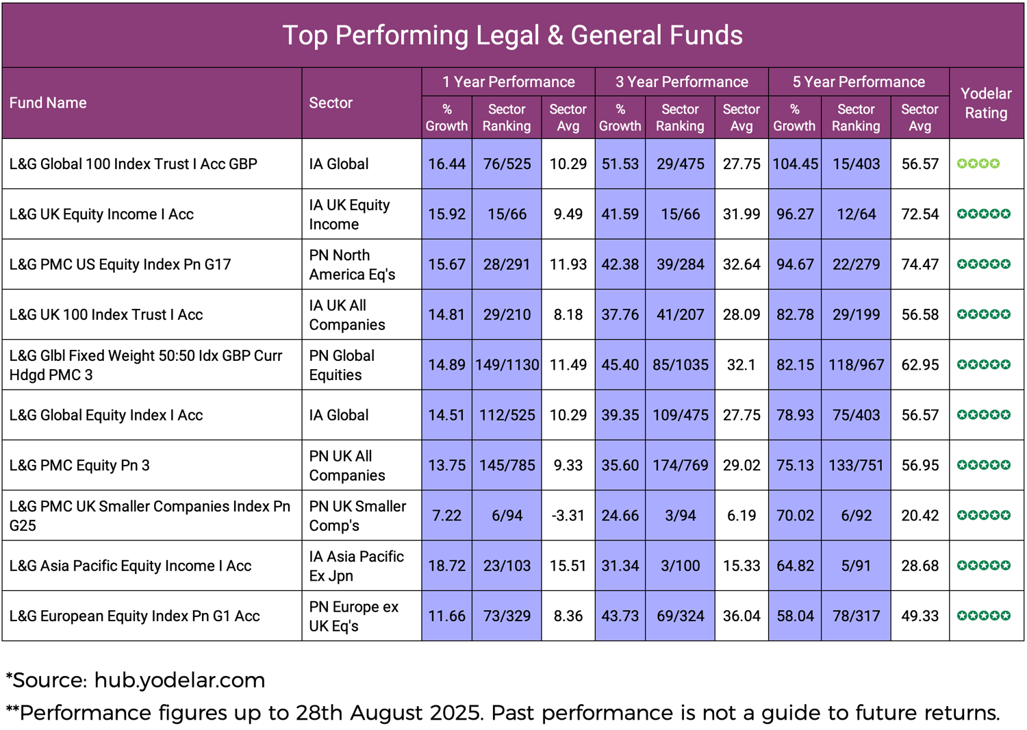 Best Legal & General Funds