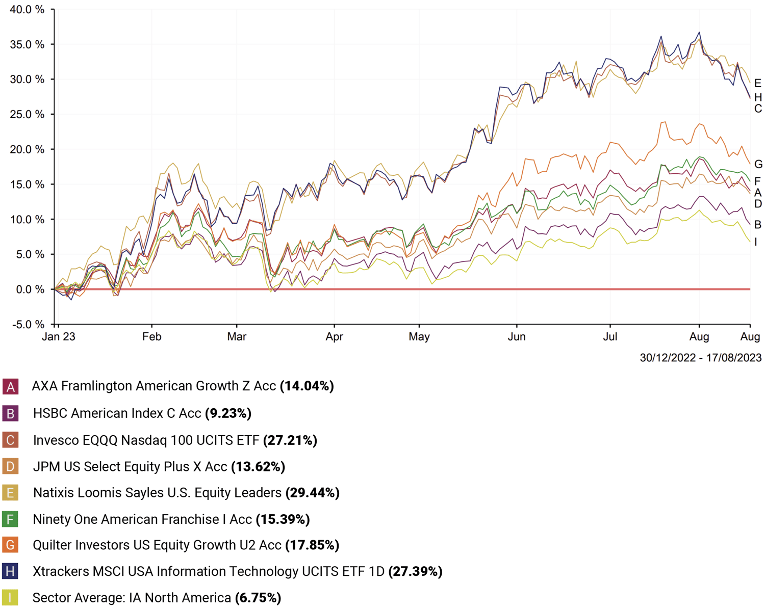 Best N American Chart